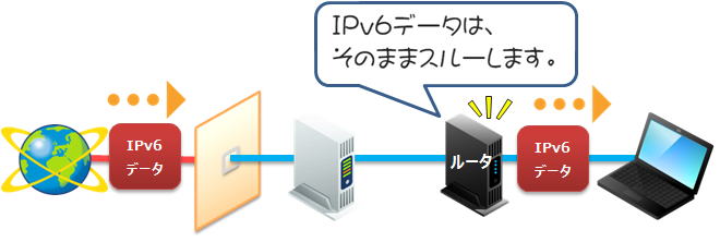 ルーターを設定した場合のIPv6通信のイメージ