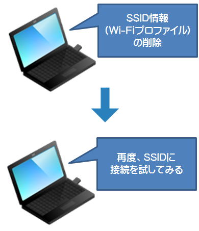 SSID（Wi-Fiプロファイル）の削除→再度SSIDに接続を試してみる