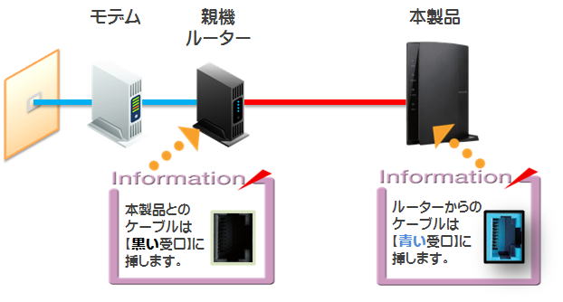 親機ルーターと本製品の接続イメージの画像