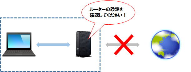 ルーターの初期設定がされていない場合の接続イメージ画像