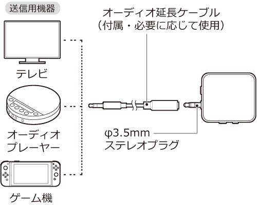 送信用機器と接続