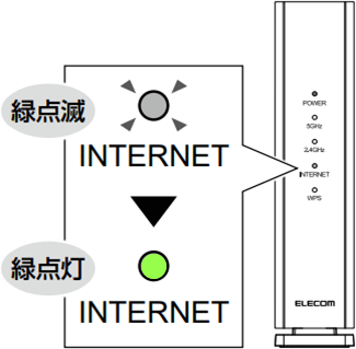 INTERNETランプが緑点滅から緑点灯に変化するイメージ画像