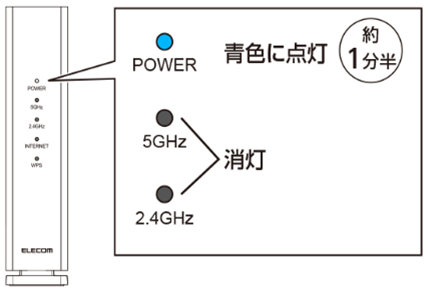 約1分半後POWERランプが青色に点灯し2.4GHz5GHzランプは消灯するイメージ画像