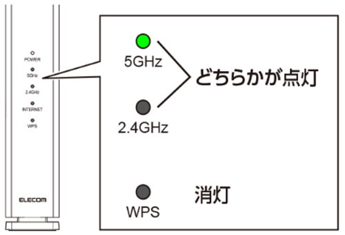 2.4GHz5GHzランプのどちらかが点灯しWPSランプが商とするイメージ画像