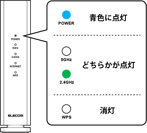 POWERランプは青色に点灯・5GHzと2.4GHzはどちらかが点灯・WPSランプは消灯するイメージ画像
