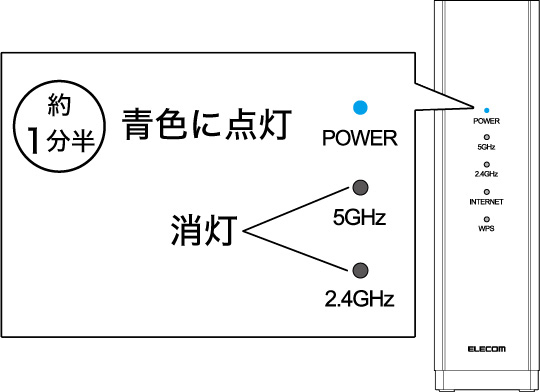 約1分半後に製品のPOWERランプが青点灯し5GHz・2.4GHzランプが消灯するイメージ画像