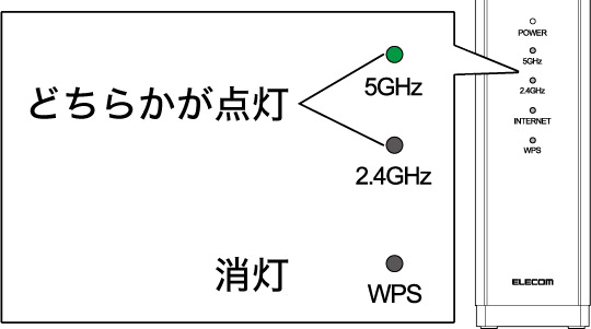 2.4GHz5GHzランプのどちらかが点灯しWPSランプが消灯するイメージ画像