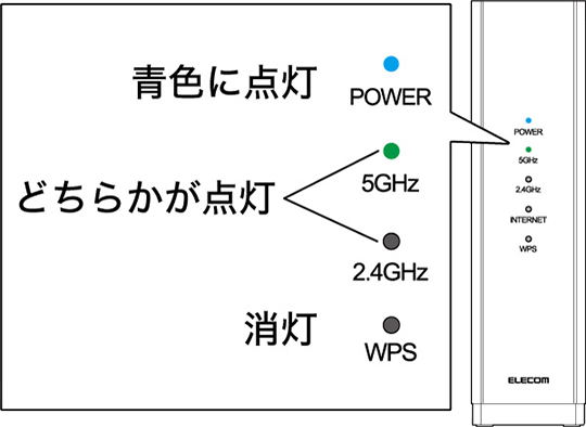 POWERランプは青色に点灯・5GHzと2.4GHzはどちらかが点灯・WPSランプは消灯するイメージ画像