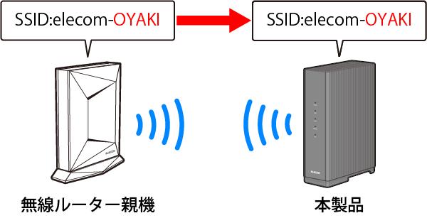 中継器として接続した後のSSIDのイメージ画像