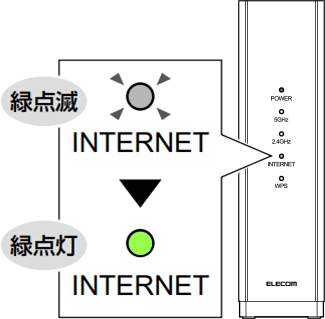 INTERNETランプが緑点滅から緑点灯に変化するイメージ画像