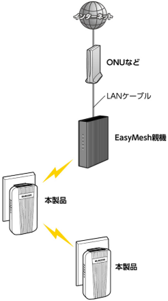 Easy Mesh接続の多段接続イメージ画像