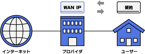 プロバイダ契約のイメージ画像