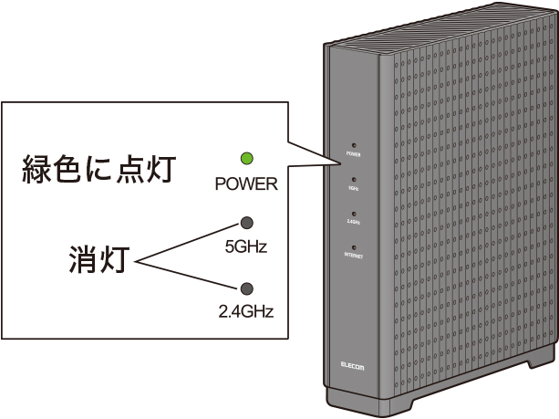 約1分半後POWERランプが緑色に点灯し2.4GHz5GHzランプは消灯するイメージ画像
