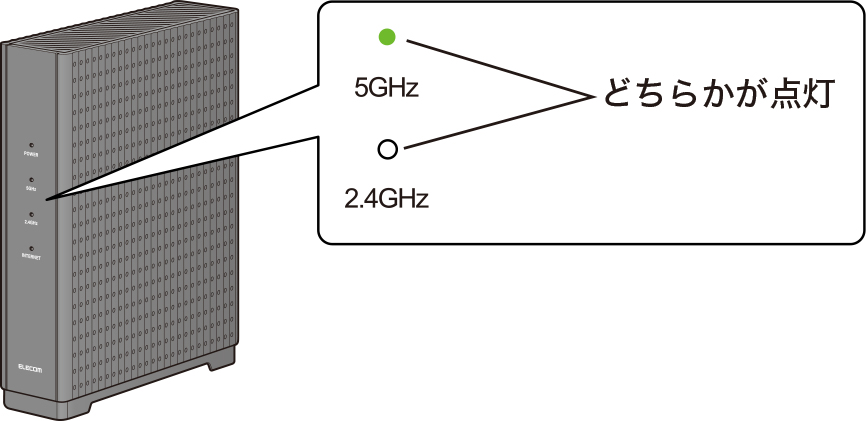 2.4GHz5GHzランプのどちらかが点灯しWPSランプが消灯するイメージ画像