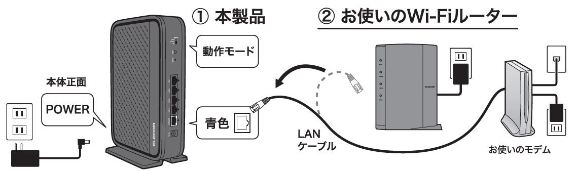 終端装置に他のWi-Fiルーターが接続してある場合