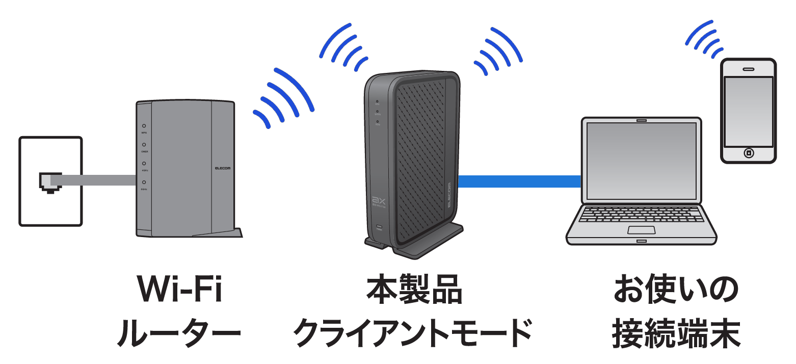 クライアントモード接続例