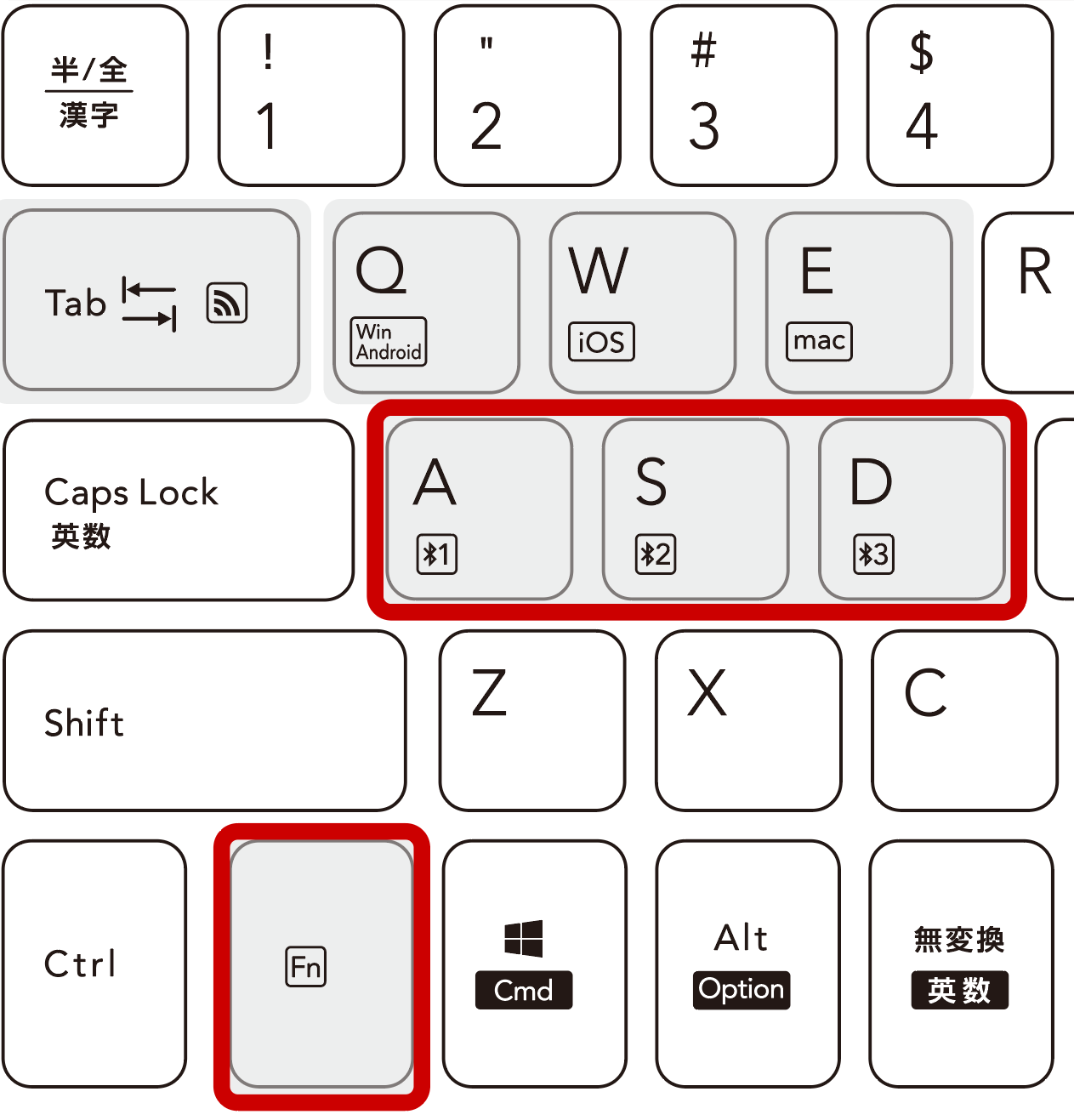 FnキーとA,S,Dキーいずれかを押す