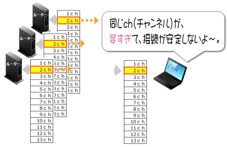 同じchが多すぎて接続が安定しない画像