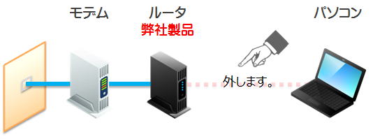 ルーターとPCの有線接続を外すイメージ画像