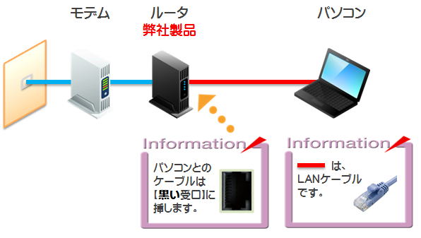 ルーターとPCを有線接続するイメージ画像