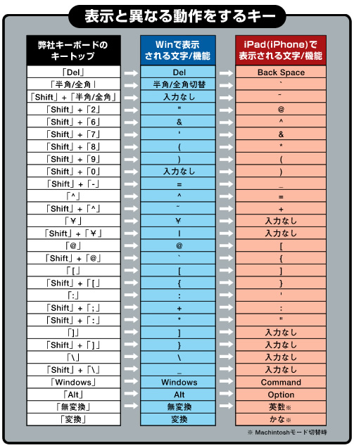 \ƈقȂ铮L[