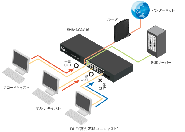 ループの影響を抑える 設定事例集 Elecom